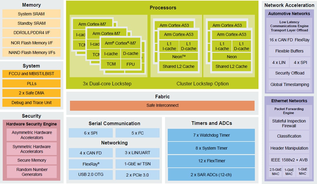 Blockdiagramm - NXP Semiconductors S32G2 Fahrzeug-Netzwerkprozessor
