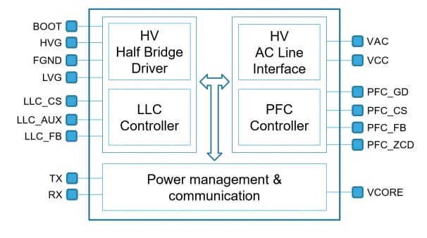 Blockdiagramm - STMicroelectronics STNRG012 Resonanz-Controller