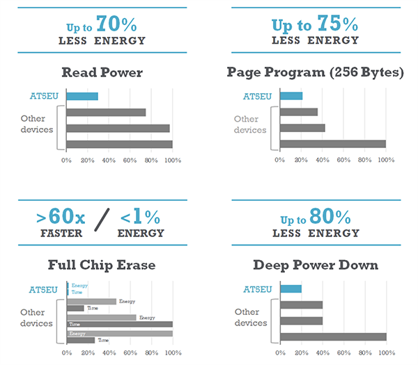 Renesas / Dialog AT25EU Ultra-Low-Energy-SPI-NOR-Flash