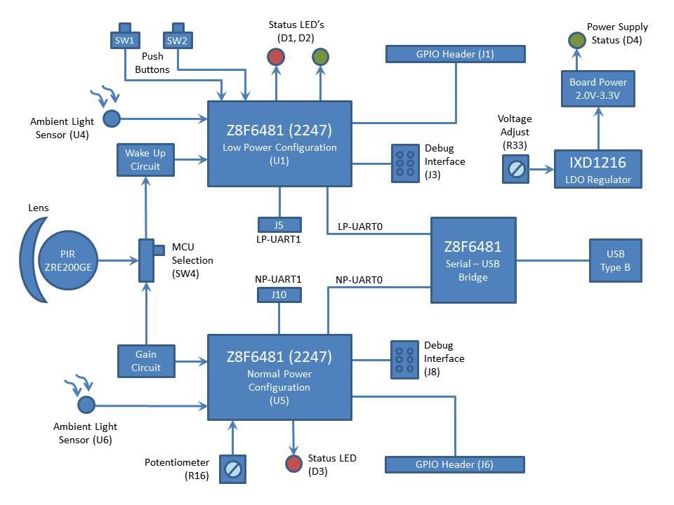 Blockdiagramm - Zilog / IXYS Z8F6481 Mikrocontroller