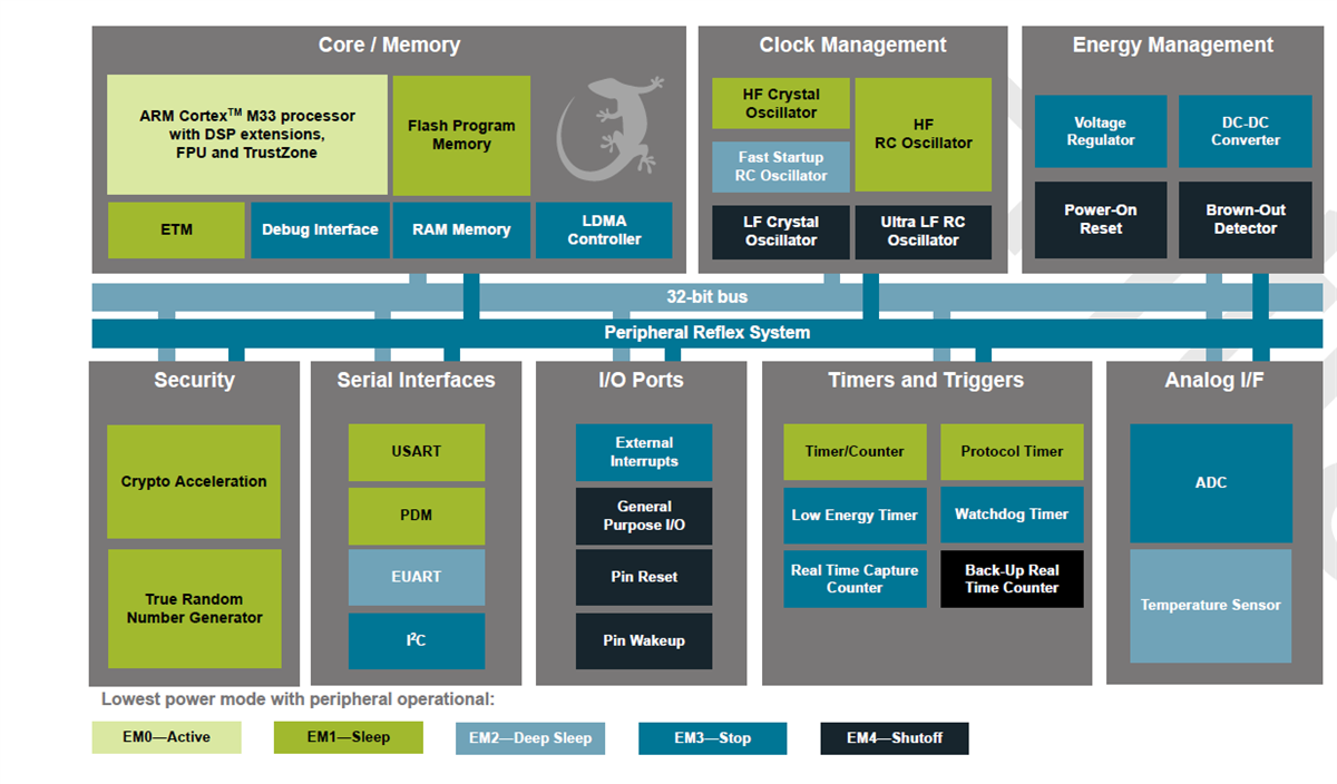 Silicon Labs EFM32PG22 32-Bit-Mikrocontroller