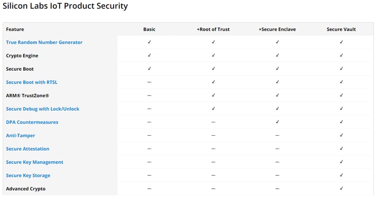 Silicon Labs EFR32xG21B SoC und xGM210P Module mit Secure Vault