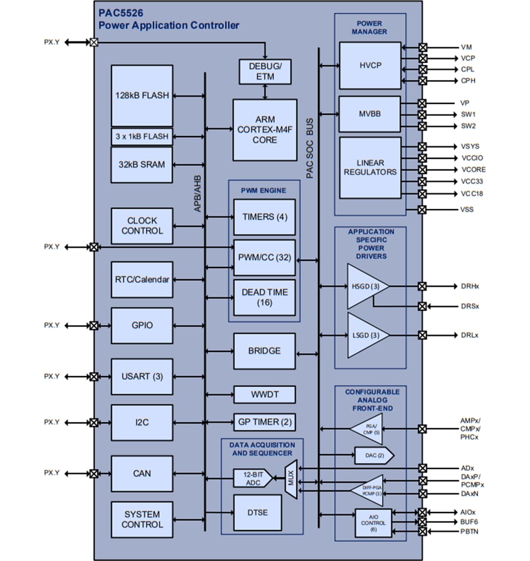 Blockdiagramm - Qorvo PAC5526 Power Applications Controllers®