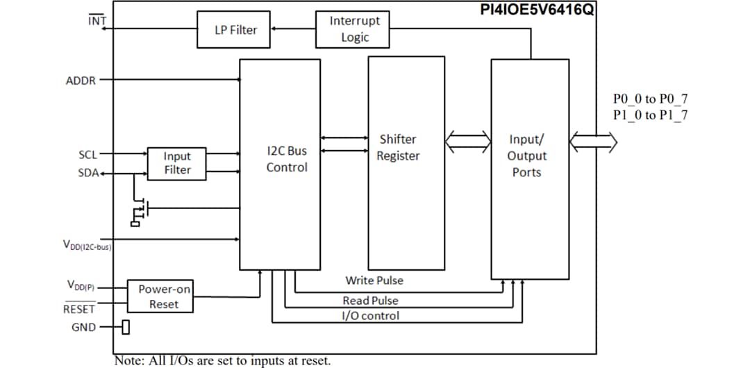 Blockdiagramm - Diodes Incorporated PI4IOE5V6416Q Automotive-I2C-Bus-I/O-Expander 
