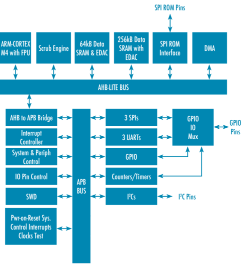 VORAGO Technologies VA41628 MCU Development Kit