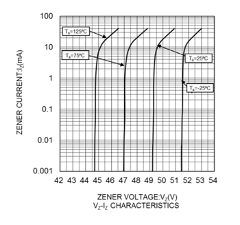 Leistungsdiagramm - ROHM Semiconductor KDZVTRx Zener-Dioden