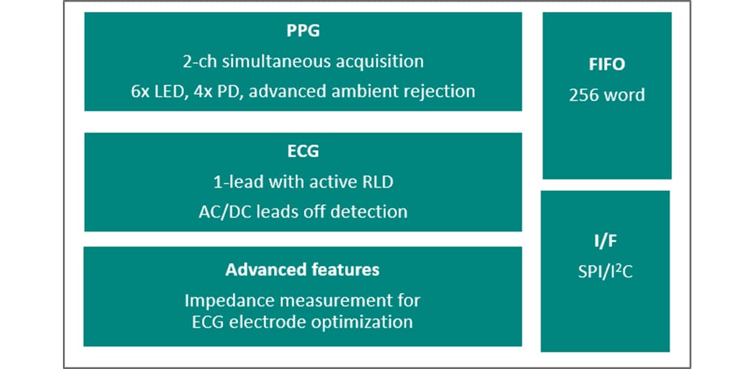 Blockdiagramm - Analog Devices / Maxim Integrated MAX86176 PPG- und EKG-Analog-Frontend (AFE)