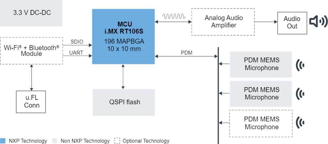 NXP Semiconductors SLN-LOCAL2-IOT Lösung für lokale Sprachsteuerung