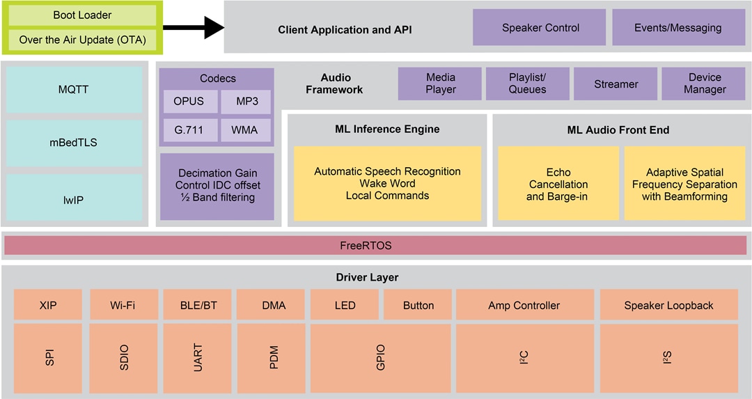 NXP Semiconductors SLN-LOCAL2-IOT Lösung für lokale Sprachsteuerung