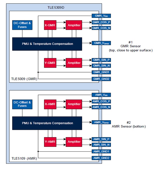 Blockdiagramm - Infineon Technologies TLE5109 Analoger AMR-Winkelsensor
