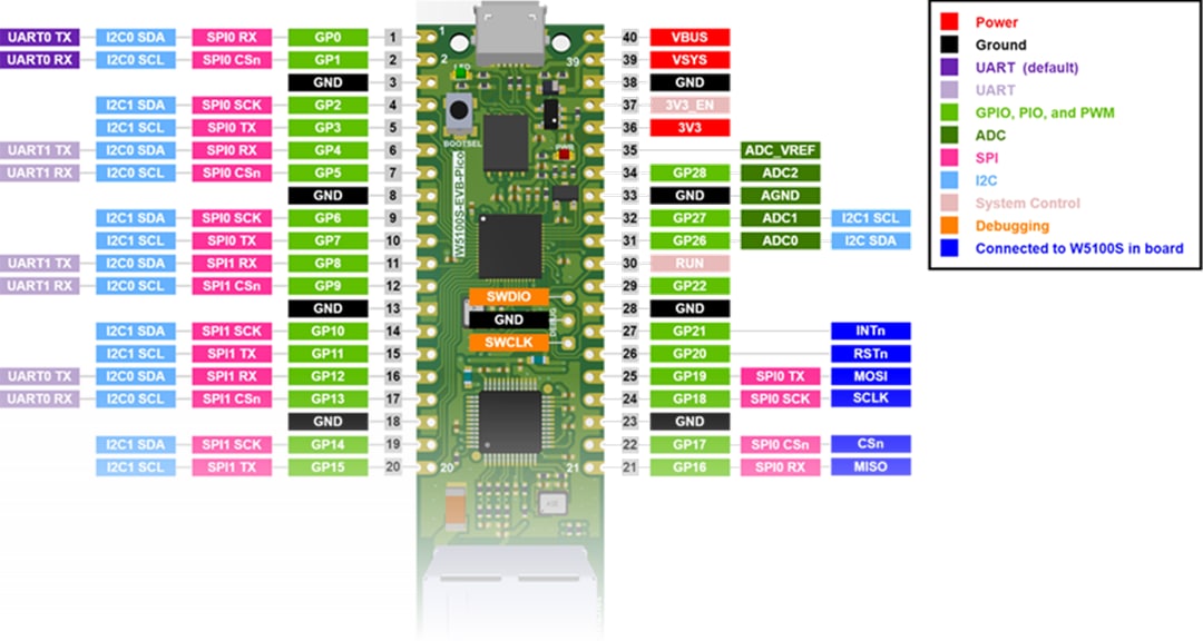 WIZnet W5100S-EVB-Pico Evaluation Board