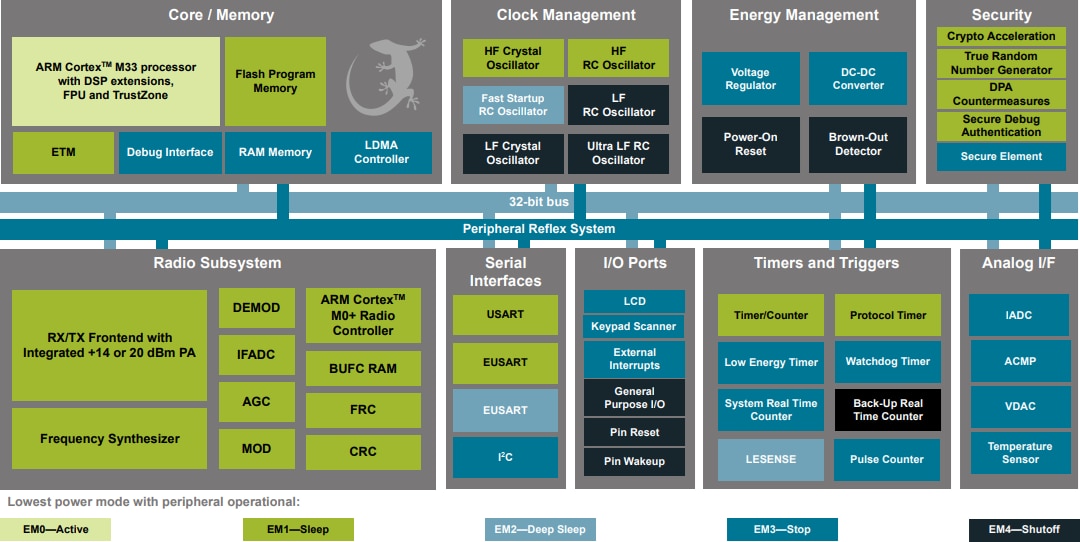 Blockdiagramm - Silicon Labs EFR32FG23 Flex Gecko Wireless-SoCs