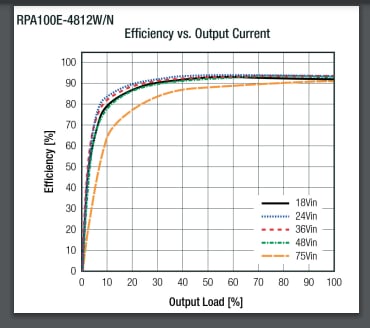 Performance Graph - RECOM Power RPA100E-W 100W & RPA300E 300W DC/DC Converters