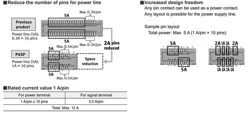 Panasonic Industrial Devices P4SP Hochstrom-Steckverbinder mit einem Rastermaß von 0,4 mm