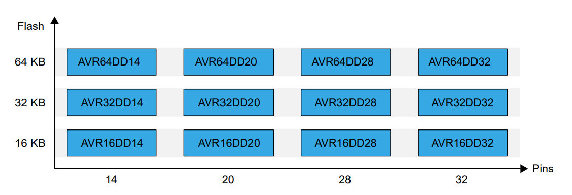 Blockdiagramm - Microchip Technology AVR DD 8-Bit-Mikrocontroller