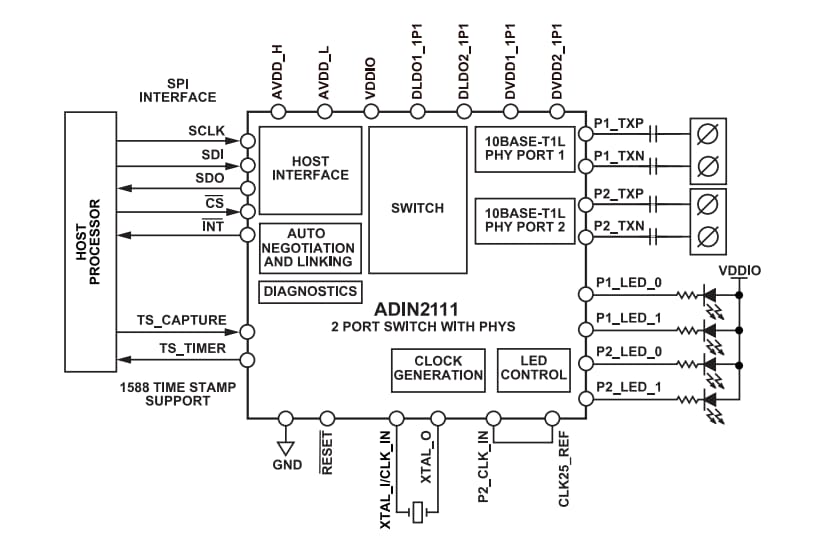Blockdiagramm - Analog Devices Inc. ADIN2111 2-Port Ethernet-Schalter-ICs