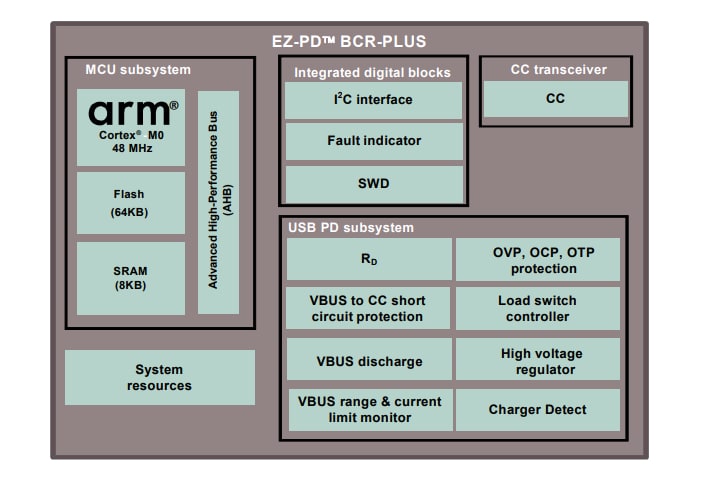 Blockdiagramm - Infineon Technologies CYPD3176 EZ-PD™ BCR-PLUS-Controller