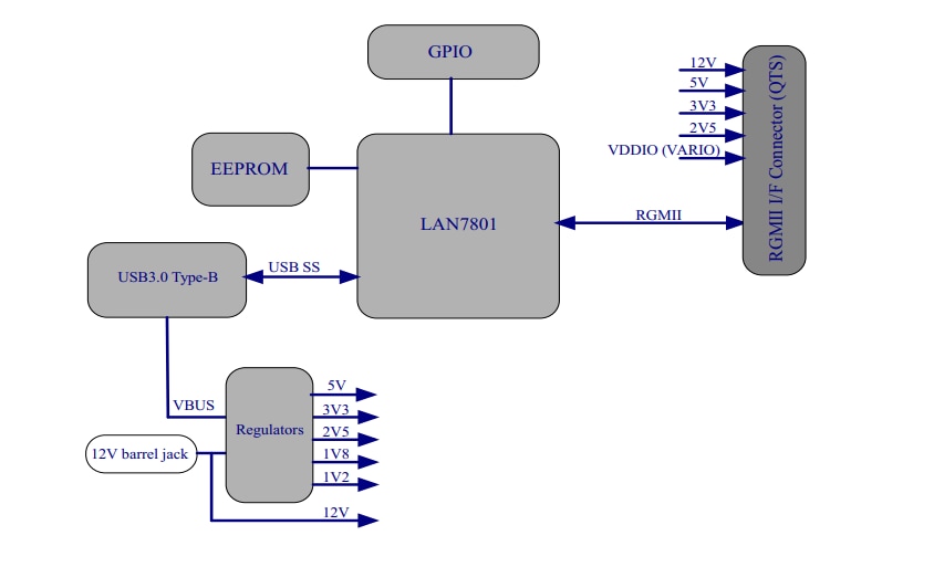 Blockdiagramm - Microchip Technology EVB-LAN7801-EDS Evaluierungsboard