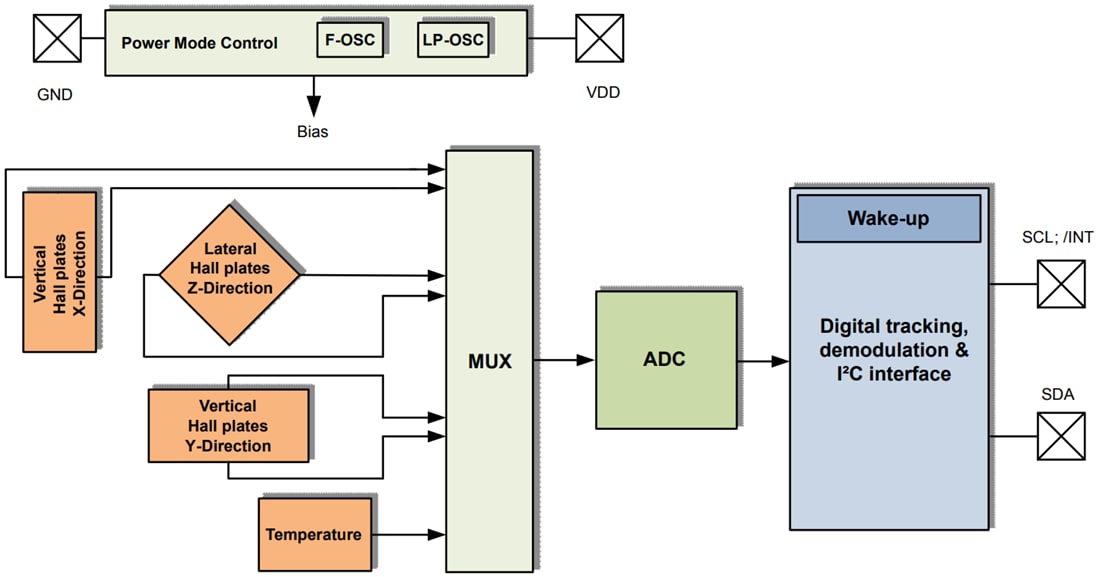 Blockdiagramm - Infineon Technologies TLE493D-P2B6 Stromsparende 3D-Hall-Sensoren