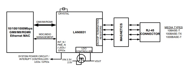 Blockdiagramm - Microchip Technology LAN8831 Gigabit-Ethernet-Transceiver