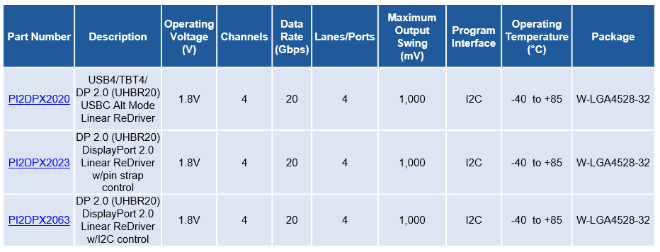 Tabelle - Diodes Incorporated PI2DPX20xx Lineare ReDrivers™