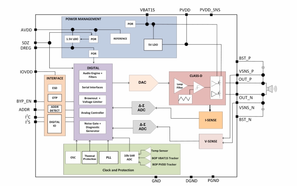 Blockdiagramm - Texas Instruments TAS2780 Mono-Audioverstärker der Klasse D mit Digitaleingang