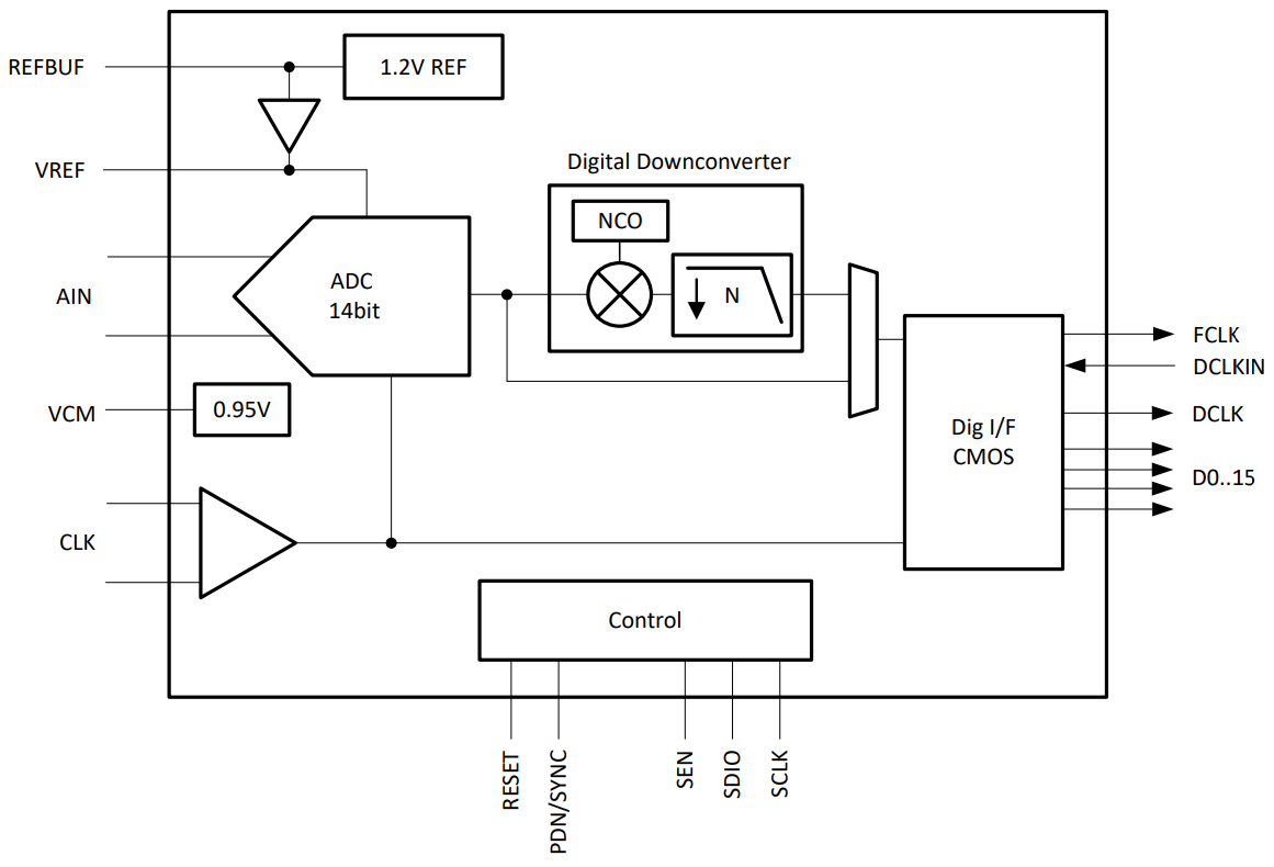 Blockdiagramm - Texas Instruments ADC354x Rauscharme ADCs mit extrem niedrigem Stromverbrauch