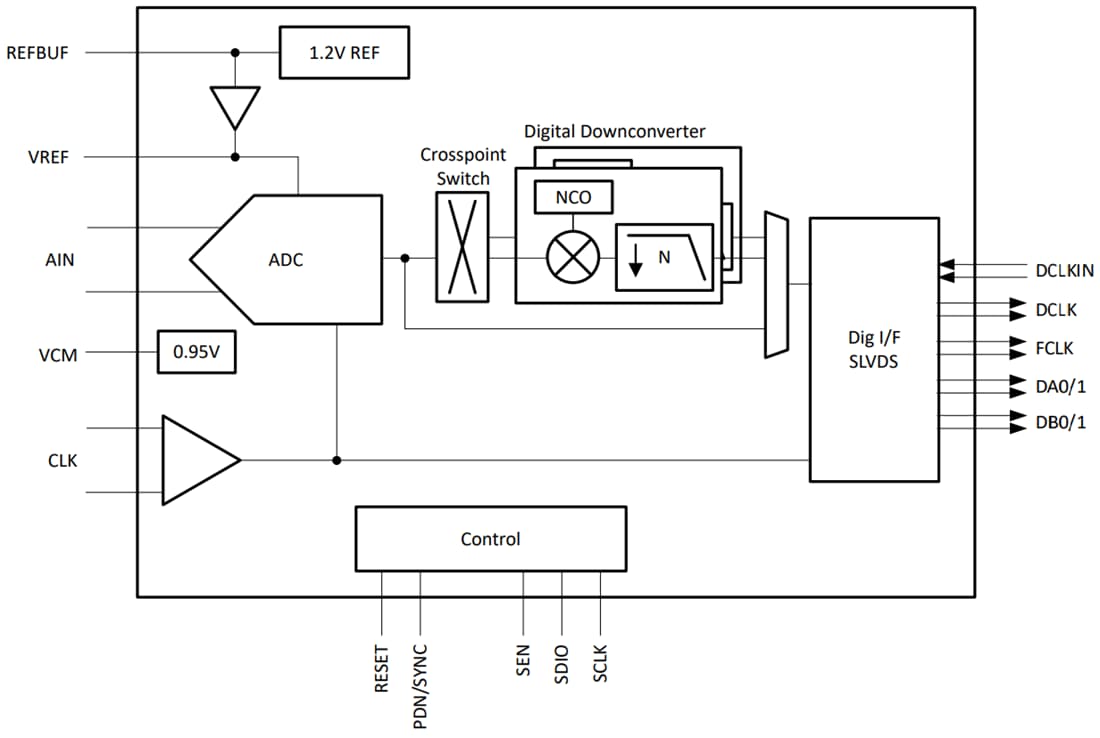 Blockdiagramm - Texas Instruments ADC358x Rauscharme ADCs mit niedrigem Stromverbrauch
