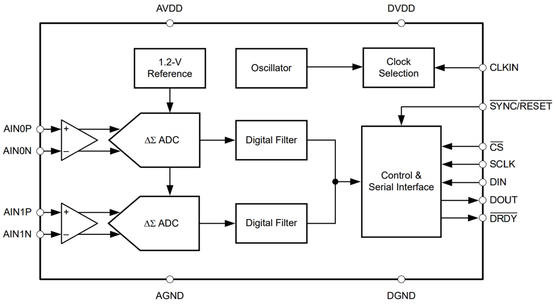 Blockdiagramm - Texas Instruments ADS130B02-Q1 2-Kanal 32 kSPS Delta-Sigma ADC