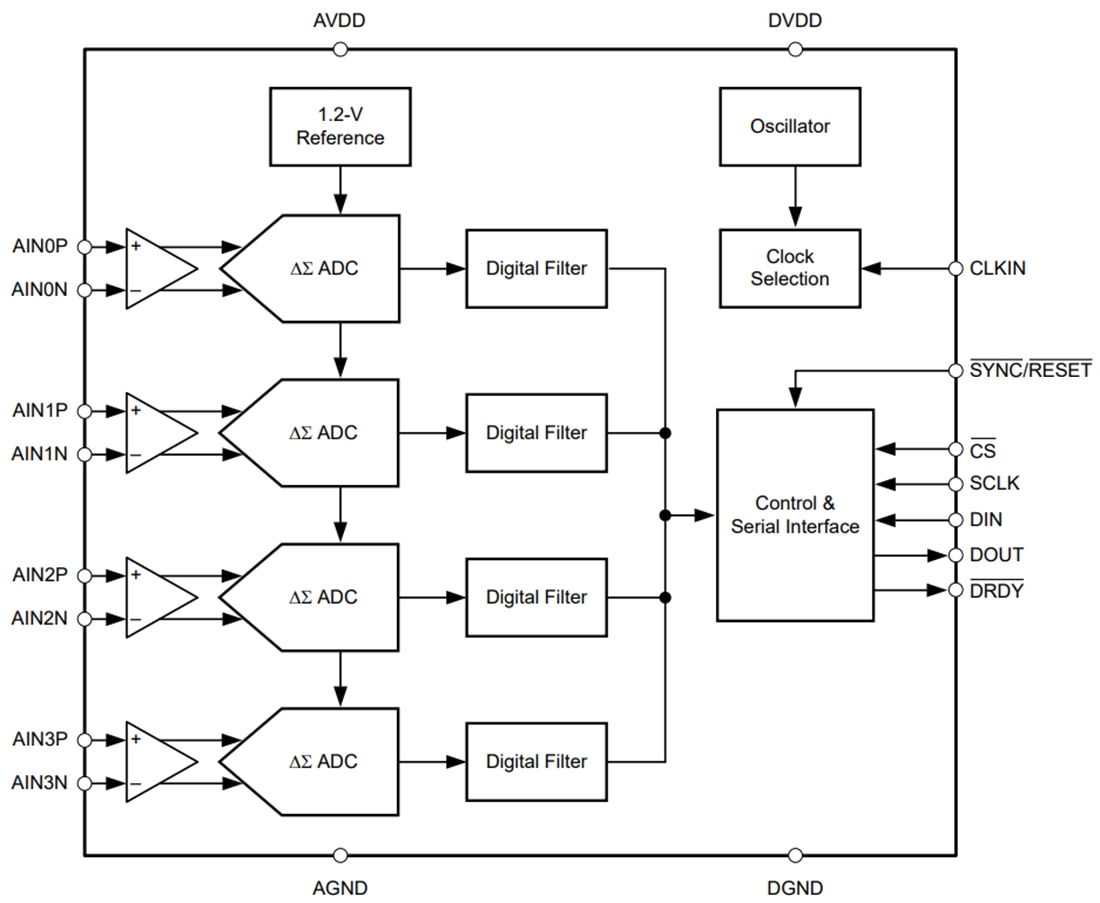 Blockdiagramm - Texas Instruments ADS130B04-Q1 4-Kanal 32 kSPS Delta-Sigma ADC