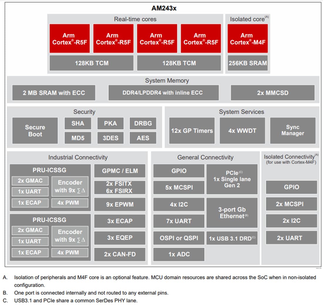 Blockdiagramm - Texas Instruments AM243x Dual-Core Arm®-basierte Cortex®-MCUs