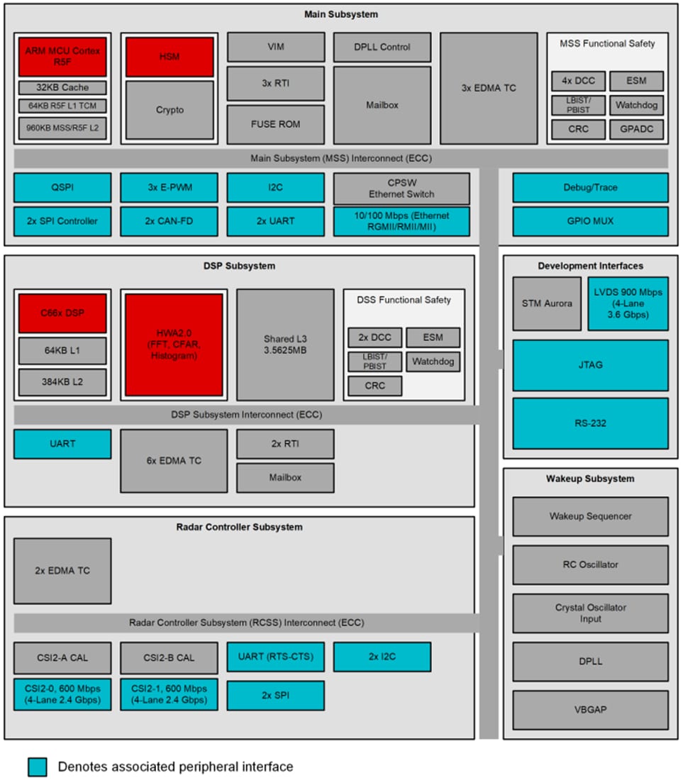 Texas Instruments AM273x/AM273x-Q1 ARM™-basierte Mikrocontroller