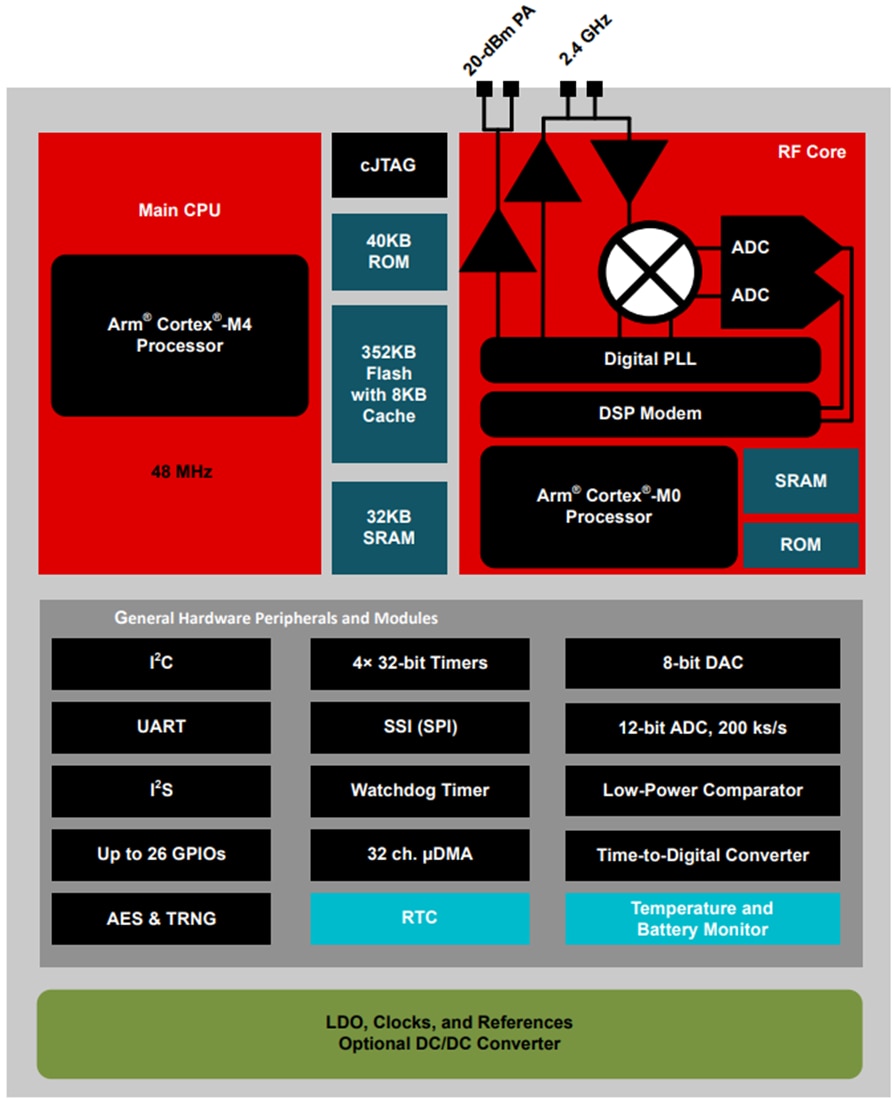 Blockdiagramm - Texas Instruments CC2651P3 SimpleLink™ 2,4-GHz-Wireless-MCUs