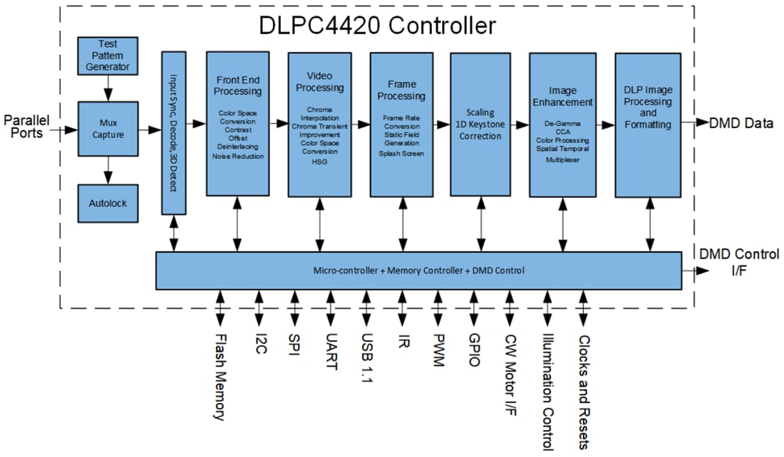 Blockdiagramm - Texas Instruments DLPC4420 DLP® Display-Steuerung