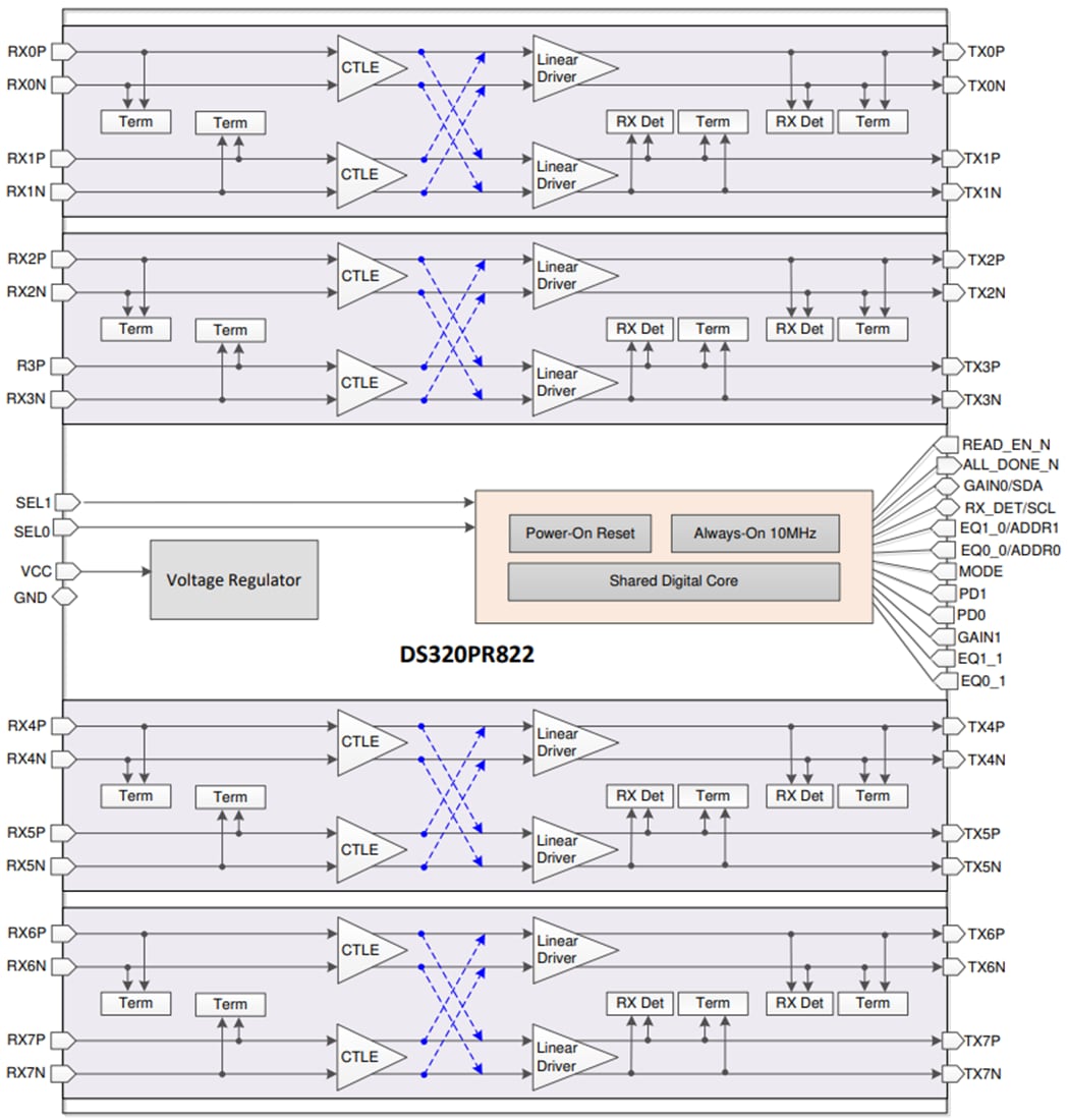 Blockdiagramm - Texas Instruments DS320PR822 Linearer Achtkanal-Redriver