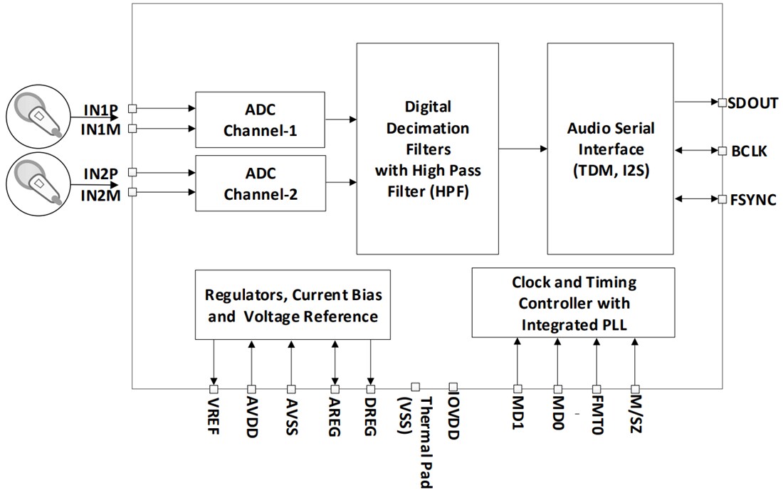 Blockdiagramm - Texas Instruments PCM1822 Stereo-Kanal-Audio-ADC