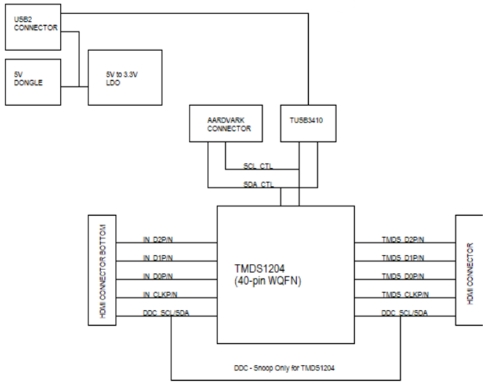 Blockdiagramm - Texas Instruments TMDS1204EVM Redriver-Evaluierungsmodul
