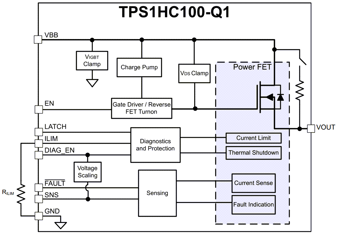 Blockdiagramm - Texas Instruments TPS1HC100-Q1 High-Side-Smart-Schalter