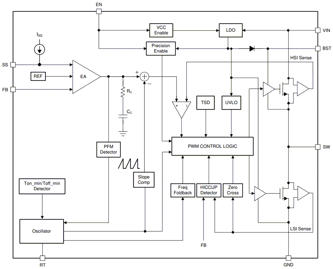 Blockdiagramm - Texas Instruments TPS62933/TPS62932 Abwärtswandler