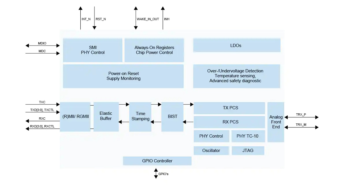 Blockdiagramm - NXP Semiconductors TJA1103 ASIL-B-konforme 100BASE-T1 Ethernet-PHY