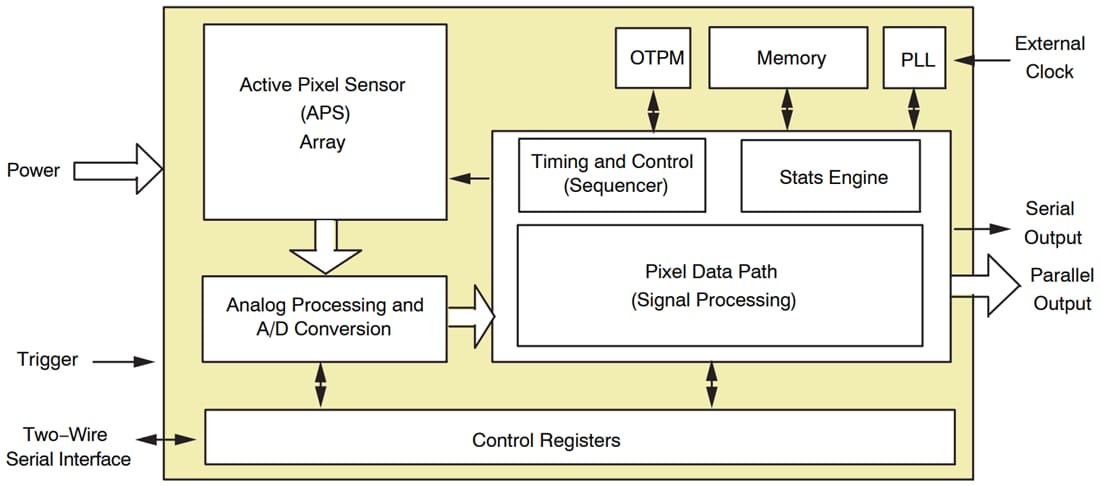 Blockdiagramm - onsemi AR0147AT Hayabusa Digitale CMOS-Bildsensoren