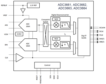 Blockdiagramm - Texas Instruments ADC366x Zweikanal-Analog-Digital-Wandler