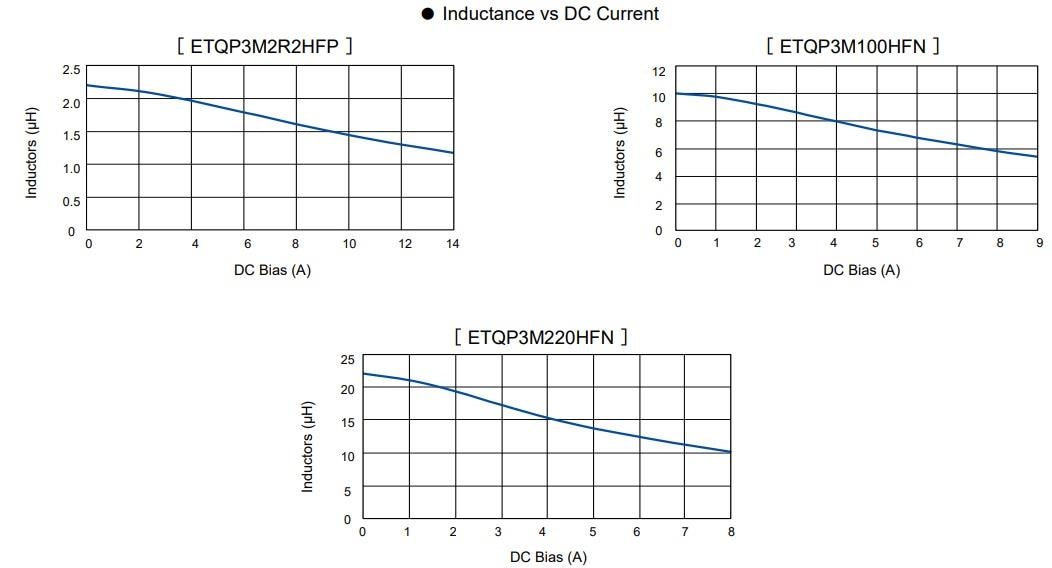 Leistungsdiagramm - Panasonic Electronic Components Hochfrequenz ETQP-M-HF Leistungsinduktivität gemäß Automotive-Standard