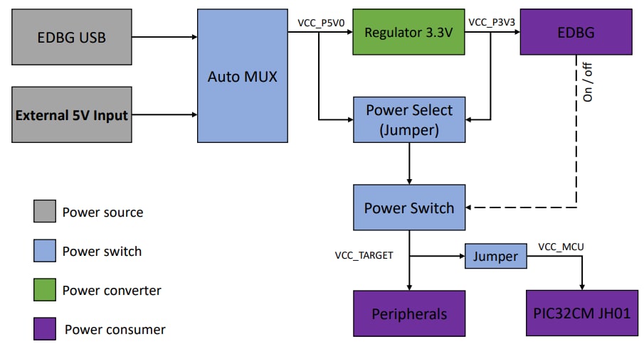 Blockdiagramm - Microchip Technology EV81X90A PIC32CM Curiosity Pro-Entwicklungsboard