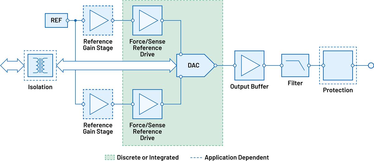 Analog Devices Inc. Adaptive Spannungstreiber-Signalkette