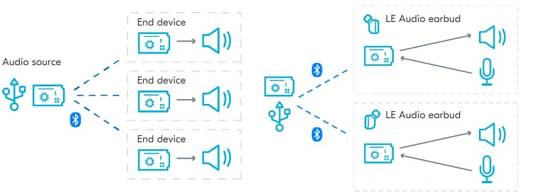 Blockdiagramm - Nordic Semiconductor nRF5340 Audio-Development Kit