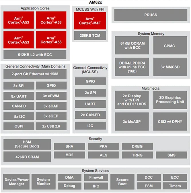 Blockdiagramm - Texas Instruments AM62x/AM62x-Q1 ARM®-basierte kostengünstige MPUs