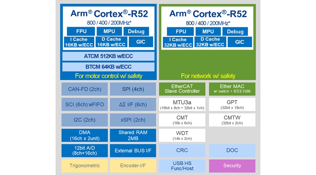 Blockdiagramm - Renesas Electronics RZ/T2M Gruppen-Mikroprozessoren – Renesas | Mouser
