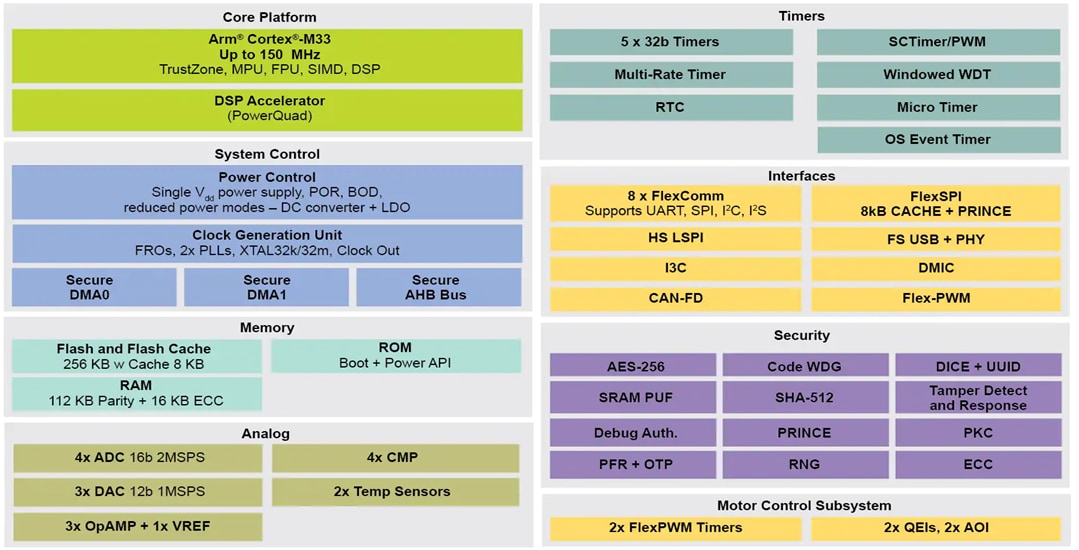 Blockdiagramm - NXP Semiconductors LPC553x/S3x MCU-Produktfamilie