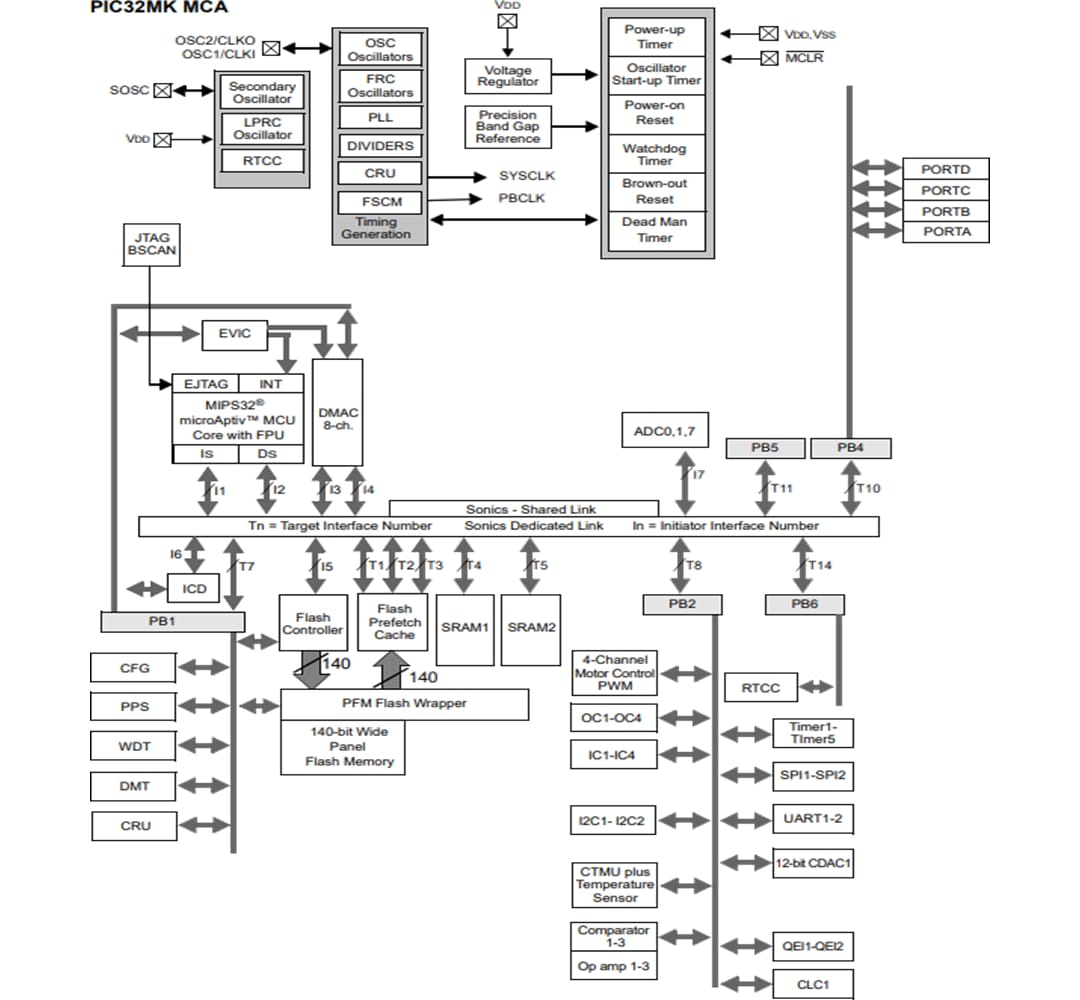 Blockdiagramm - Microchip Technology PIC32MK Motorsteuerungs-Mikrocontroller (MCA)